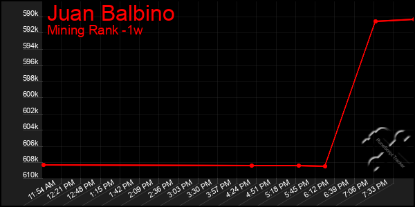 Last 7 Days Graph of Juan Balbino