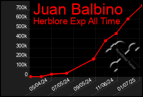 Total Graph of Juan Balbino