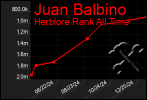 Total Graph of Juan Balbino