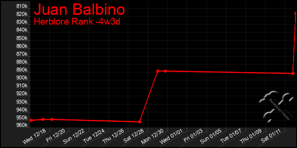 Last 31 Days Graph of Juan Balbino