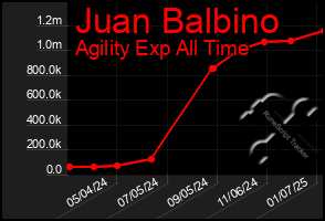 Total Graph of Juan Balbino