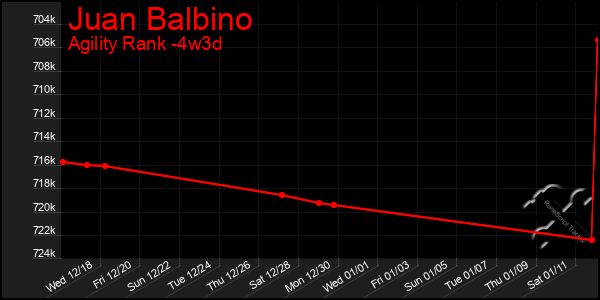 Last 31 Days Graph of Juan Balbino