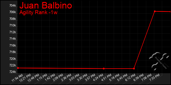 Last 7 Days Graph of Juan Balbino