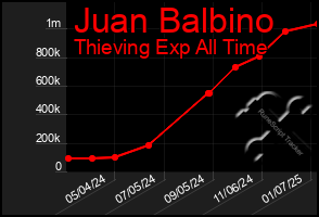 Total Graph of Juan Balbino