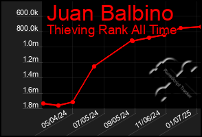 Total Graph of Juan Balbino