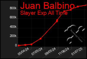 Total Graph of Juan Balbino