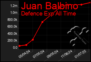 Total Graph of Juan Balbino