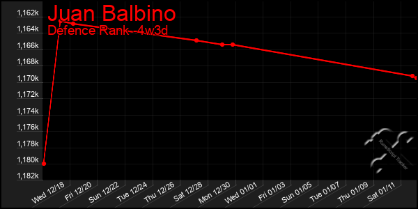 Last 31 Days Graph of Juan Balbino