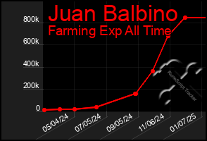 Total Graph of Juan Balbino