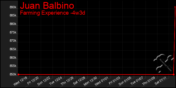 Last 31 Days Graph of Juan Balbino