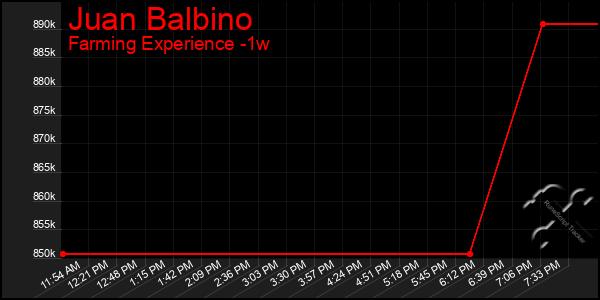 Last 7 Days Graph of Juan Balbino