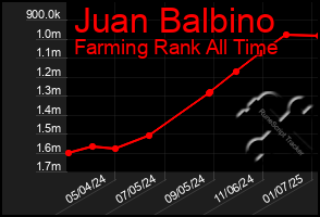 Total Graph of Juan Balbino