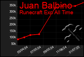 Total Graph of Juan Balbino