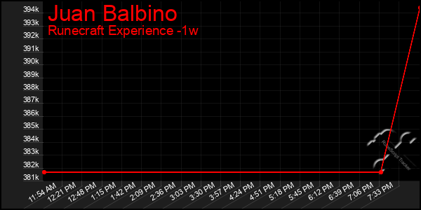 Last 7 Days Graph of Juan Balbino