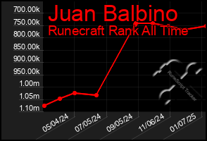 Total Graph of Juan Balbino