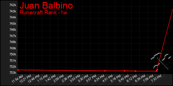 Last 7 Days Graph of Juan Balbino