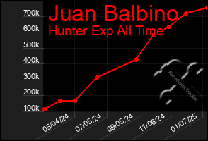 Total Graph of Juan Balbino