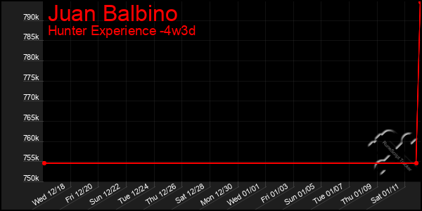 Last 31 Days Graph of Juan Balbino