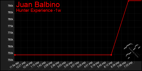 Last 7 Days Graph of Juan Balbino