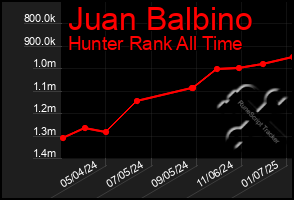 Total Graph of Juan Balbino