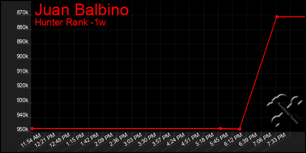 Last 7 Days Graph of Juan Balbino