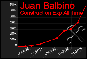 Total Graph of Juan Balbino