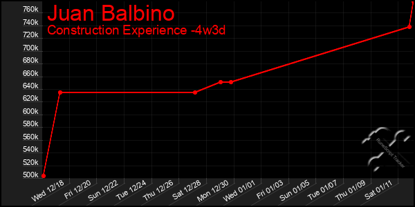 Last 31 Days Graph of Juan Balbino