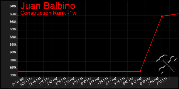 Last 7 Days Graph of Juan Balbino