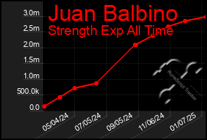 Total Graph of Juan Balbino