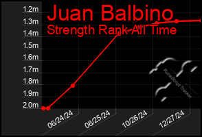 Total Graph of Juan Balbino