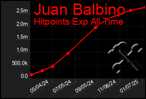 Total Graph of Juan Balbino