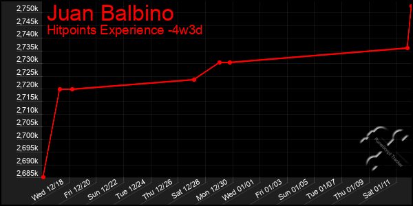 Last 31 Days Graph of Juan Balbino