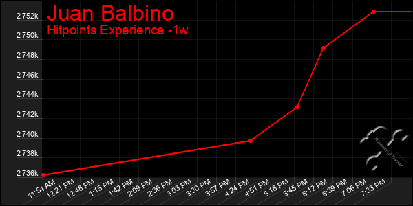 Last 7 Days Graph of Juan Balbino