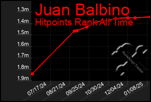 Total Graph of Juan Balbino