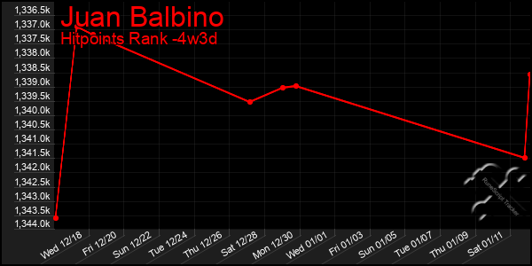 Last 31 Days Graph of Juan Balbino