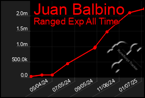 Total Graph of Juan Balbino