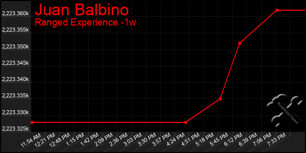 Last 7 Days Graph of Juan Balbino