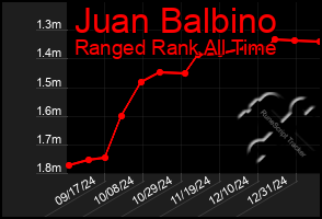 Total Graph of Juan Balbino