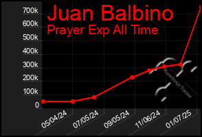 Total Graph of Juan Balbino