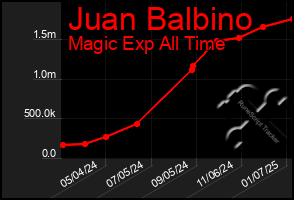 Total Graph of Juan Balbino