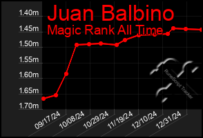 Total Graph of Juan Balbino