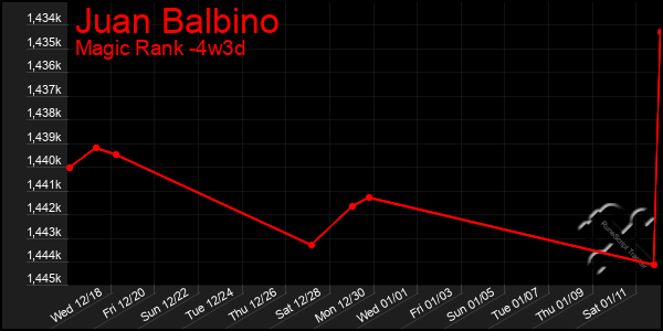 Last 31 Days Graph of Juan Balbino