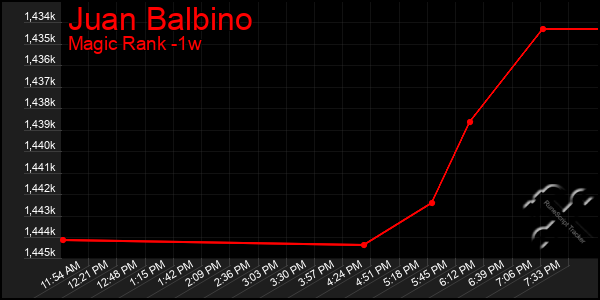 Last 7 Days Graph of Juan Balbino