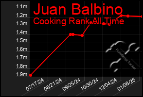 Total Graph of Juan Balbino