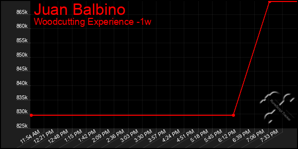 Last 7 Days Graph of Juan Balbino