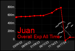 Total Graph of Juan