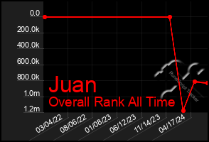 Total Graph of Juan