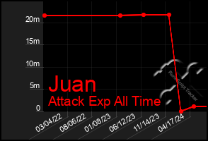 Total Graph of Juan