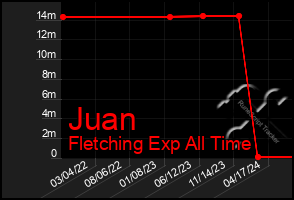 Total Graph of Juan