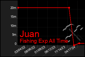 Total Graph of Juan